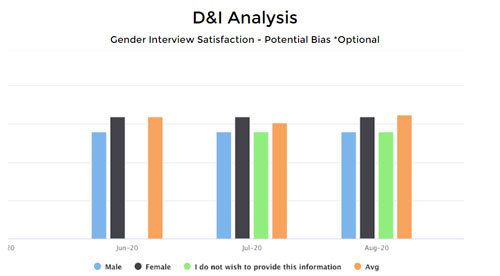 Interview Satisfaction by gender