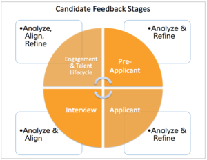 Measuring candidate experience