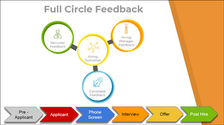 Full circle candidate engagement