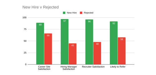 Rejected candidate satisfaction by stage