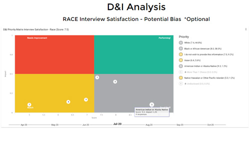 Diversity recruiting -Interview satisfaction by race