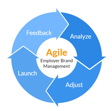 Agile employer brand management