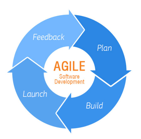 Agile software development