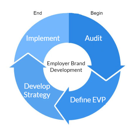 Manage employer brand