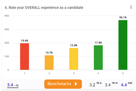 Candidate experience benchmarks