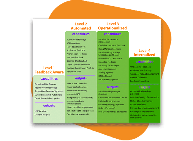 Services delivered to align with increasing candidate experience maturity model