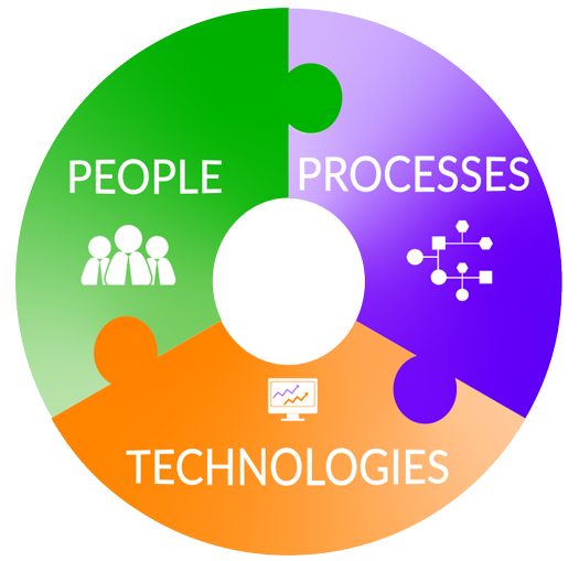 https://survale.com/wp-content/uploads/2023/09/people-process-technology-2.png