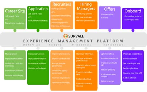 Candidate experience management platform