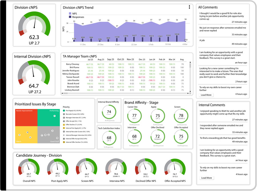 Candidate Experience Metrics Talent Acquisition Director