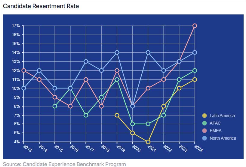 Candidate resentment rate