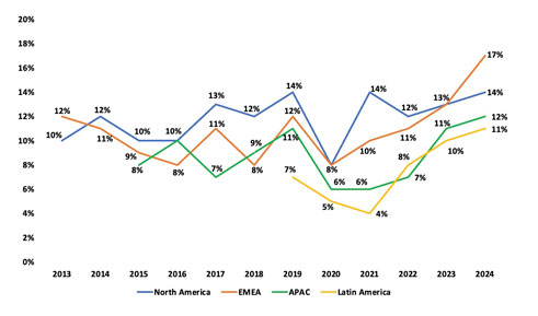 Candidate resentment rate was 14% in 2024